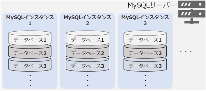 Planmanagerマニュアル Mysqlデータベース Gmoクラウド レンタルサーバー サポート