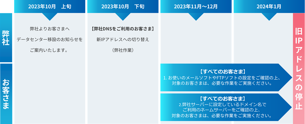 GMOクラウド｜データセンター移設