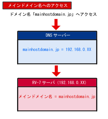 クリアランス ドメインのaレコードが wpxのサーバーのipアドレス 157.112.147.7 に変更されていません